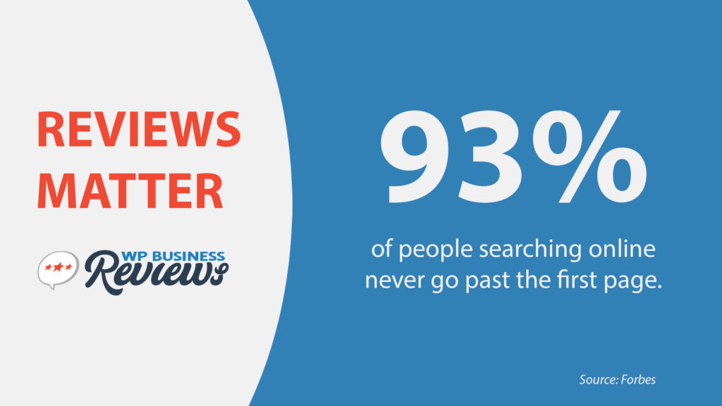 93% of people searching online never go past the first page.