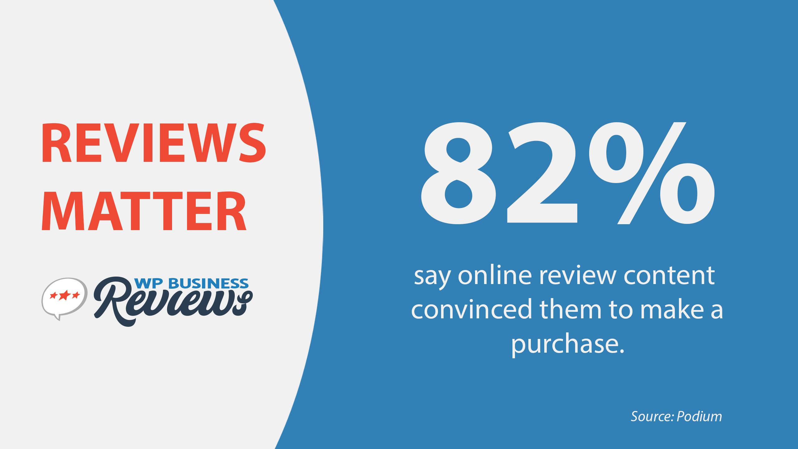According to Podium: 82% of people say online review content convinced them to make a purchase.