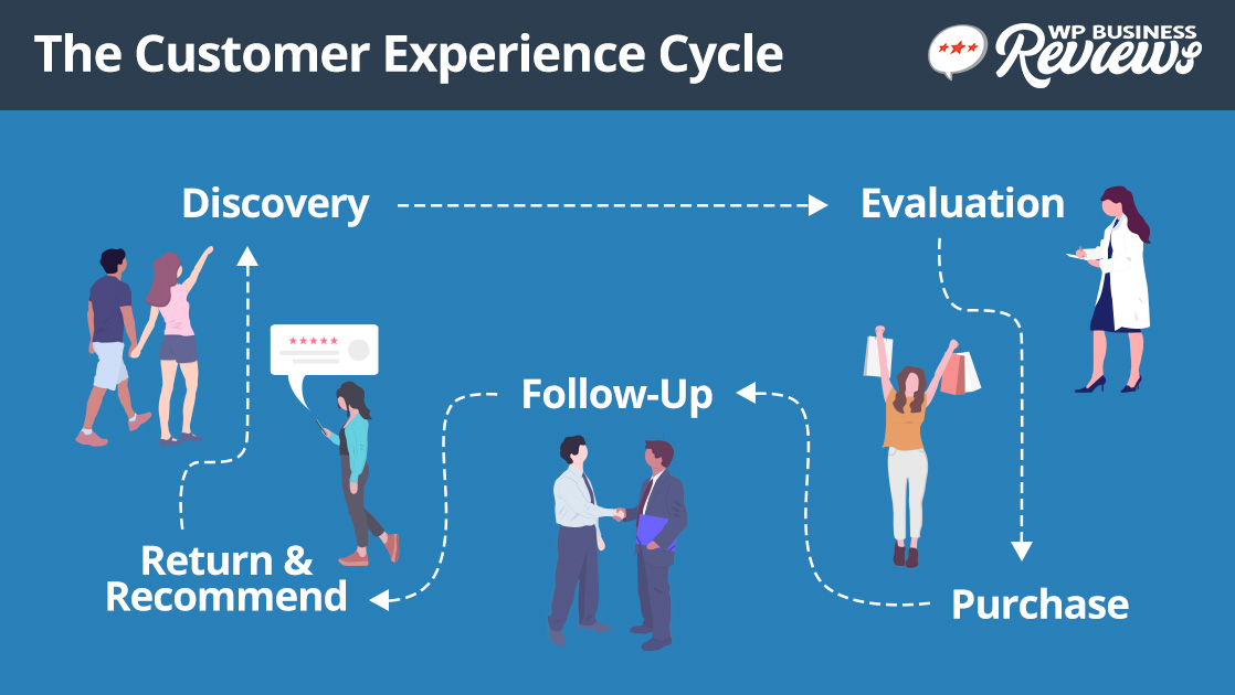 The Customer Experience can be depicted in a recurring cycle where customers discover, evaluate, purchase, follow-up, and then return and recommend your business.