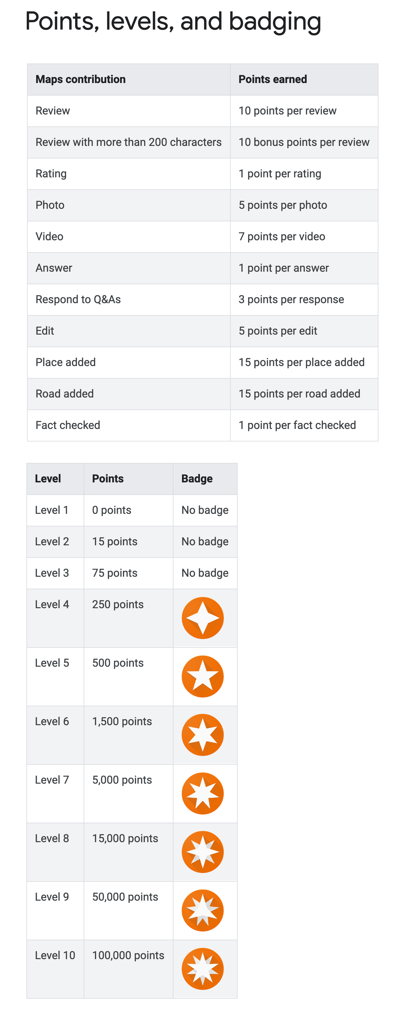 You can gain points as a local guide in a few different ways. There are 10 levels for local guides. 