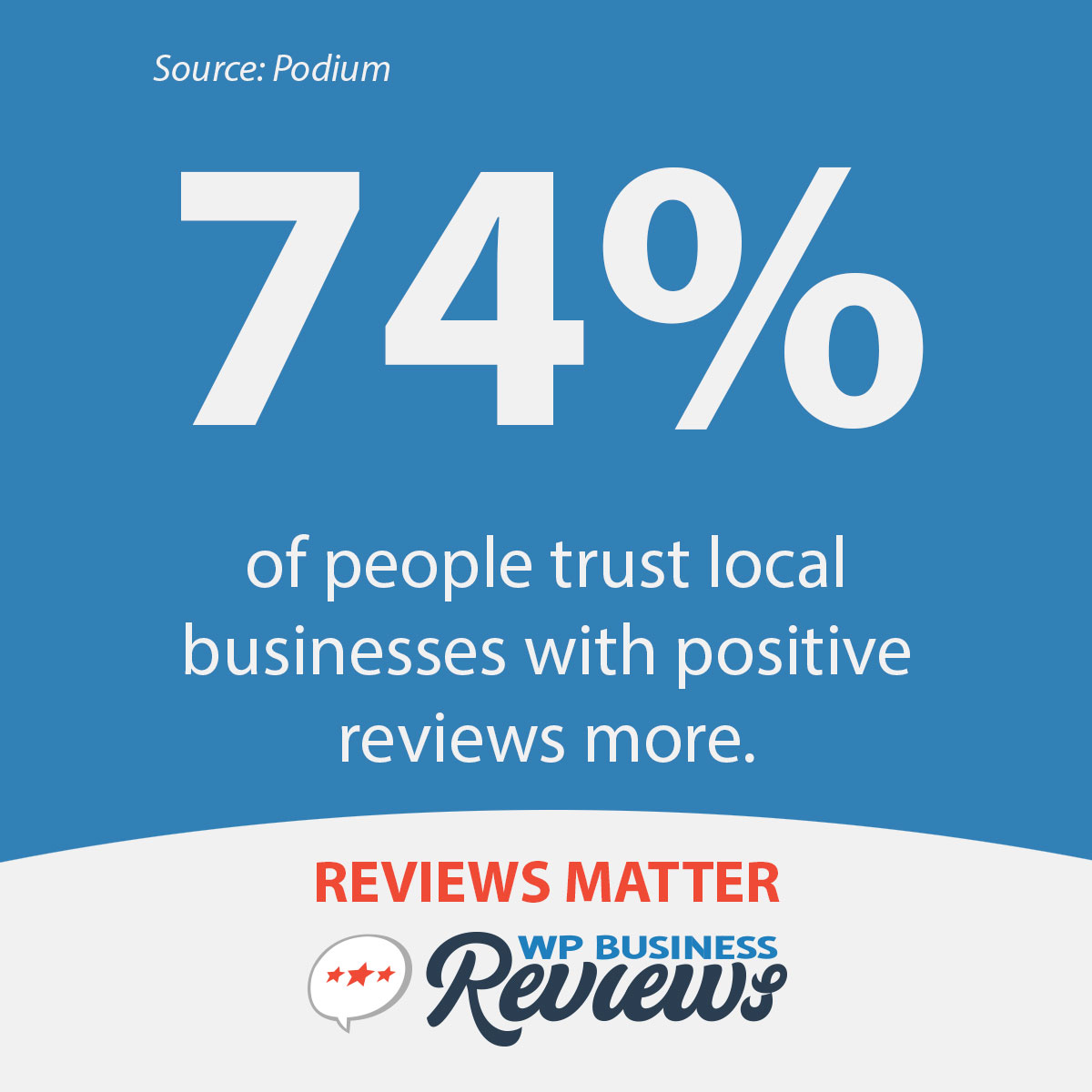 According to Podium, 74% of people trust local businesses with positive reviews more.