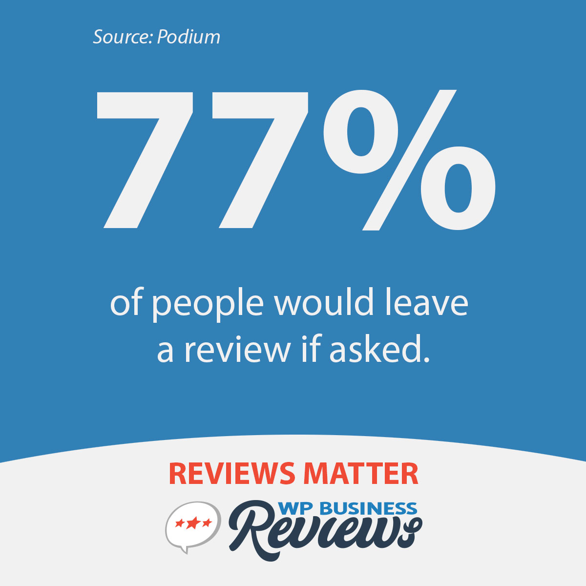 According to Podium, 77% of people would leave a review if asked.