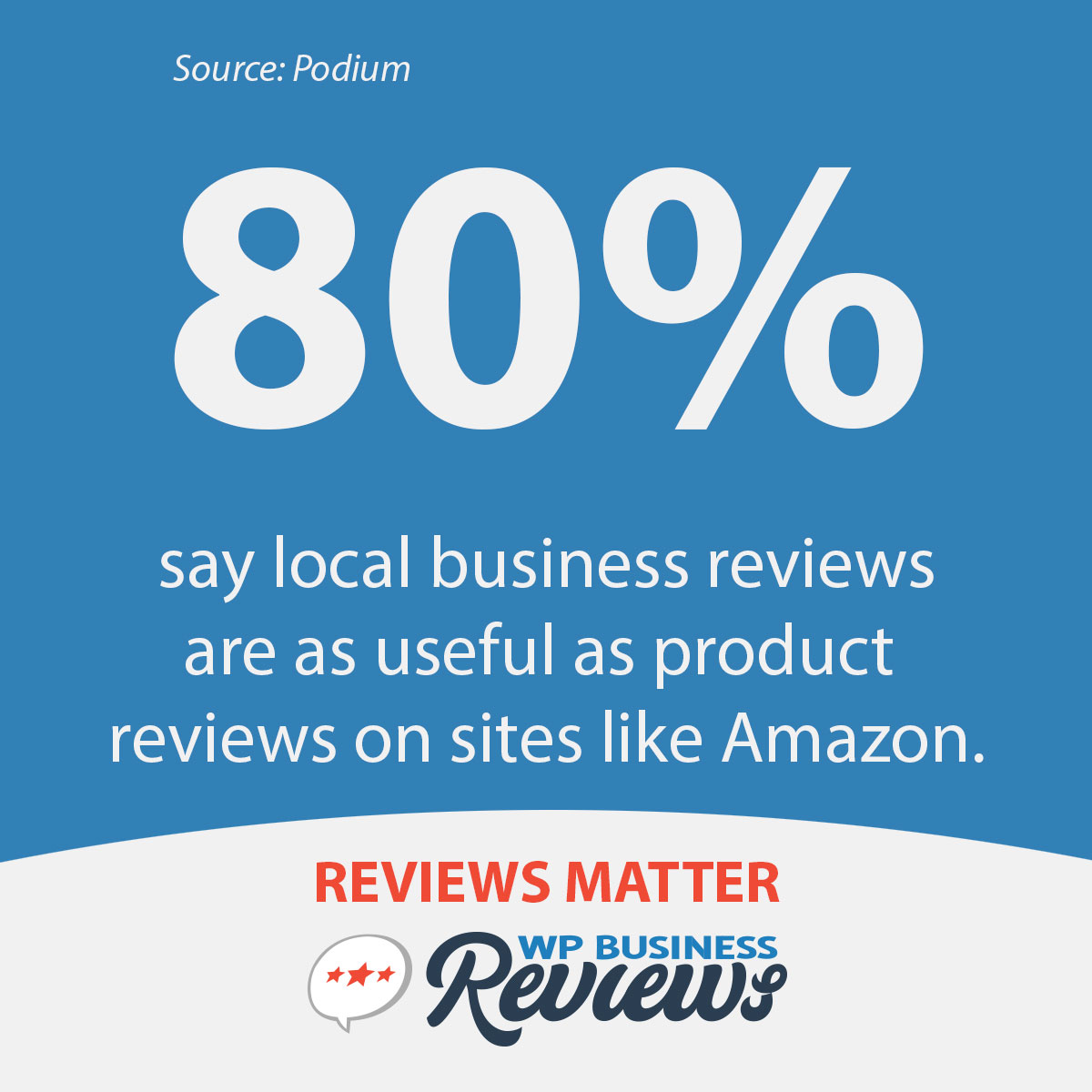 80% of people find local business reviews as useful as product reviews on sites like Amazon.