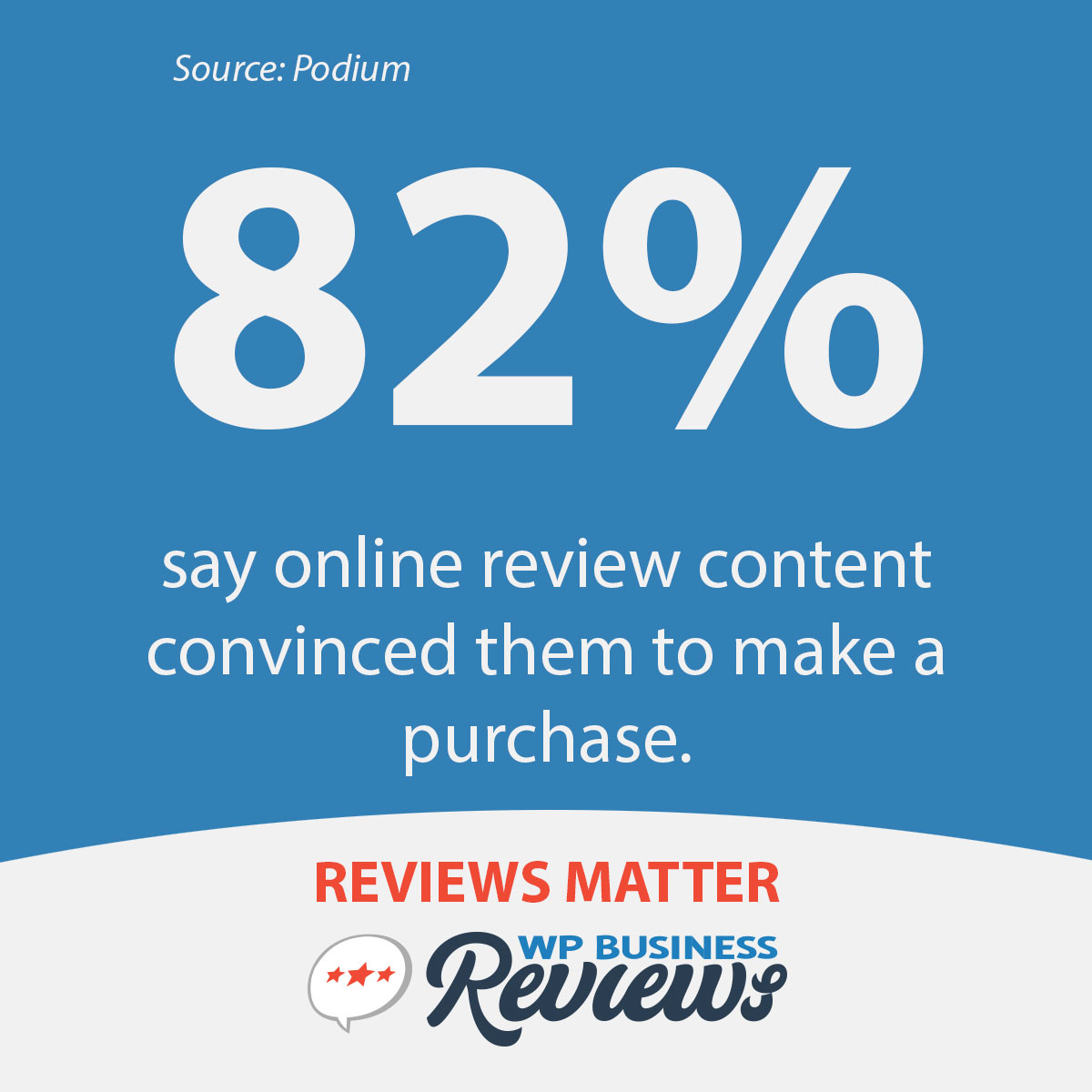 According to Podium, 82% of people say online review content convinced them to make a purchase.