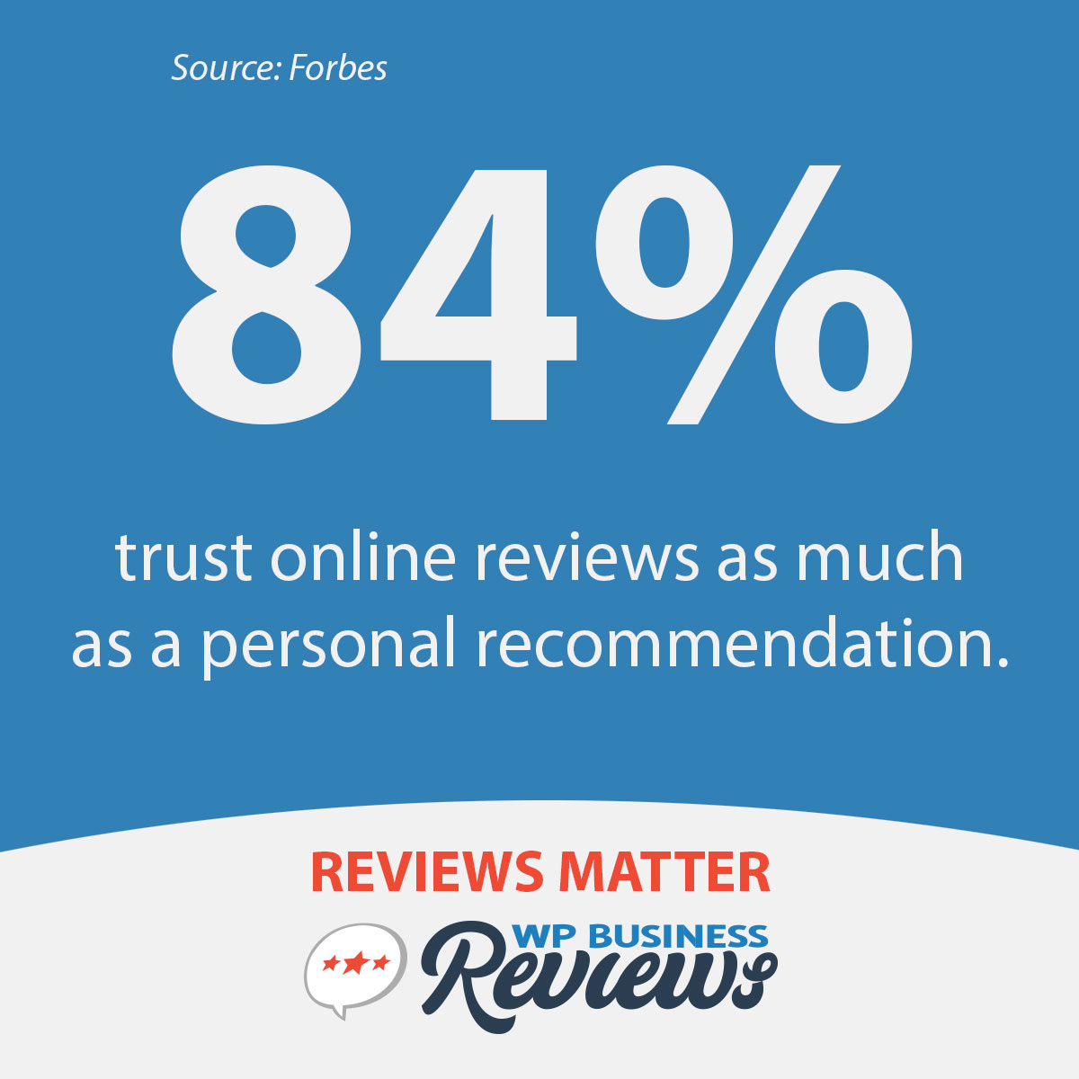 Forbes says that 84% of people trust online reviews as much as a personal recommendation.