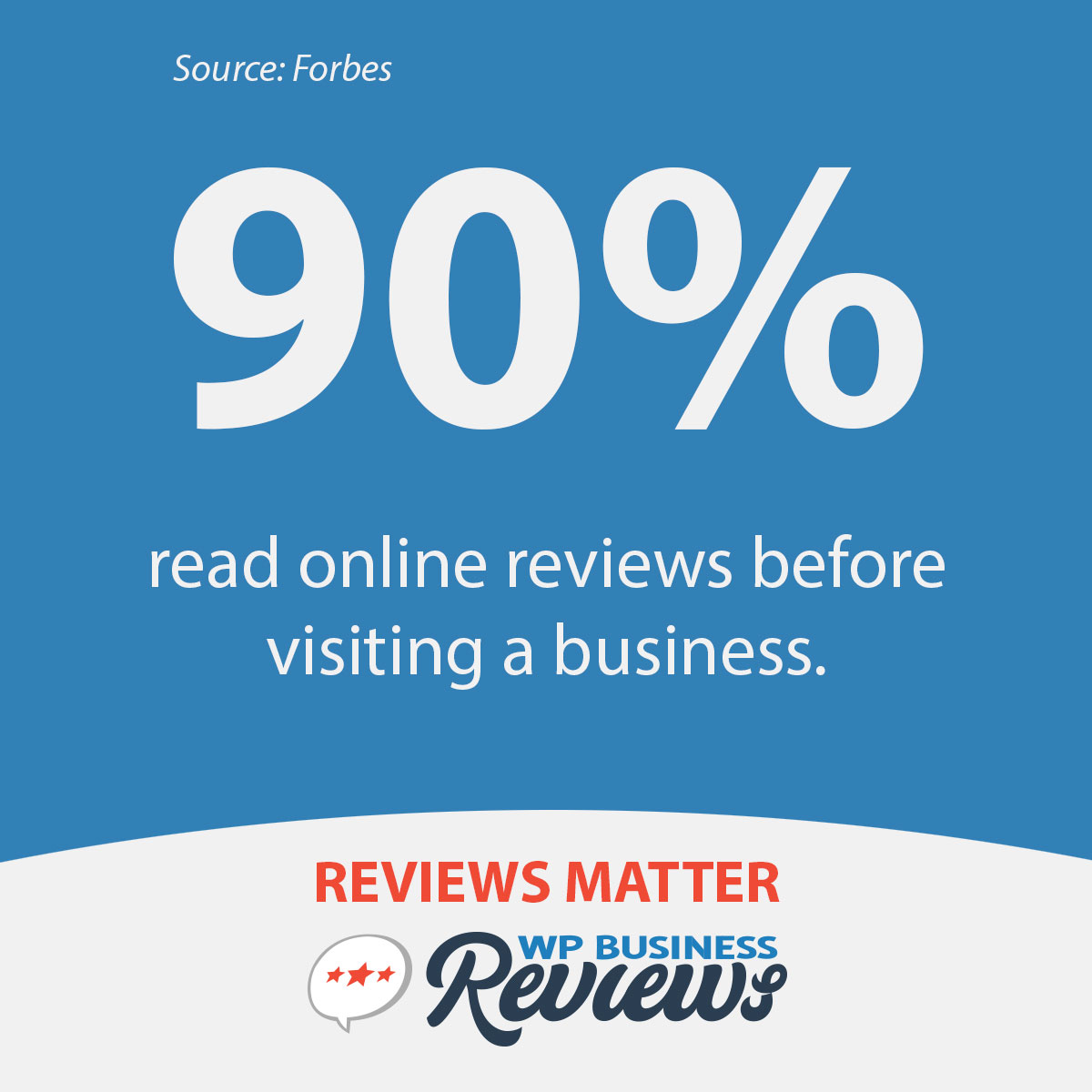 90% of people read online reviews before visiting a business, says Podium.