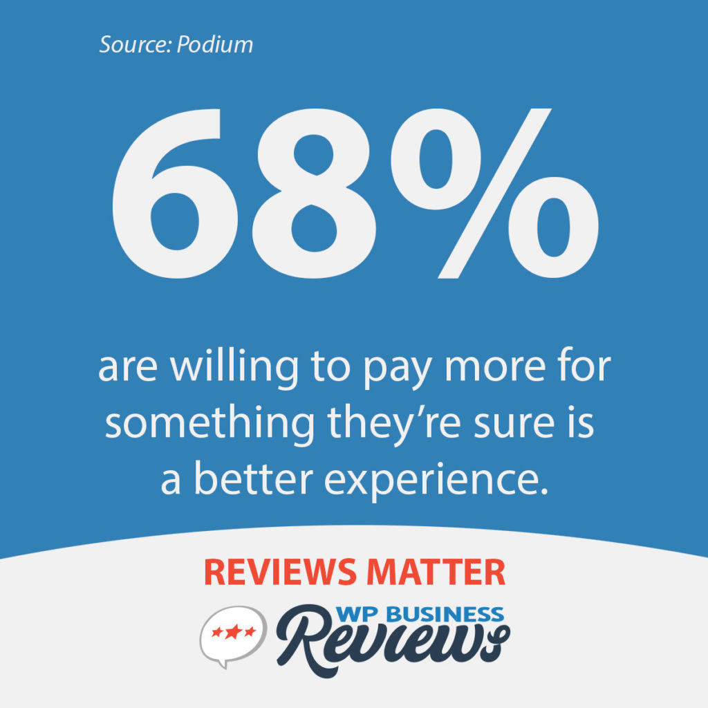 68% are willing to pay more for something they're sure is a better experience.