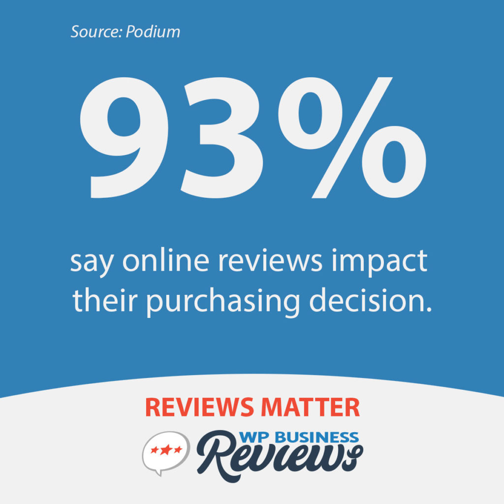 93% say online reviews impact their purchasing decision.
