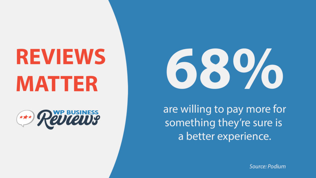 68% say they're willing to pay more for something they're sure will be a better experience. Source: Podium.