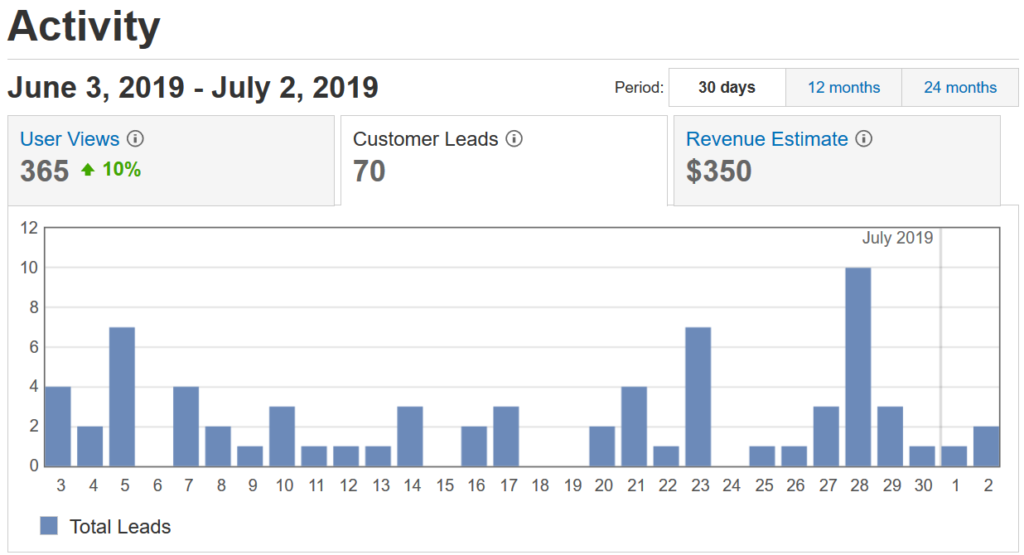 Yelp activity brought in 70 leads for the month of June. 