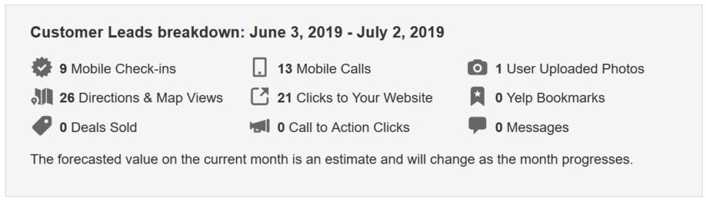 Customer Leads breakdown: June 3 - July 2, 2019. 
- 9 Mobile Check-ins
- 12 Mobile Calls 
- 1 User-Upoaded Photo
- 21 Clicks to website 
- 0 Yelp Bookmarks