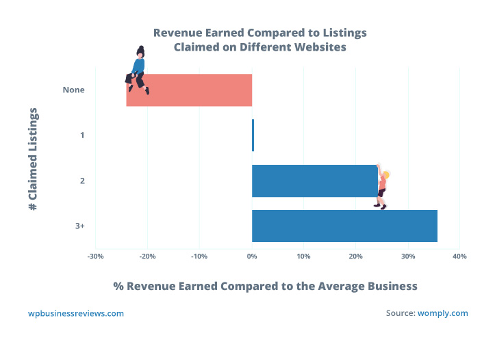 A chart comparing annual revenue earned to listings claimed on different websites shows that more listings claimed results in more revenue than the average business.
