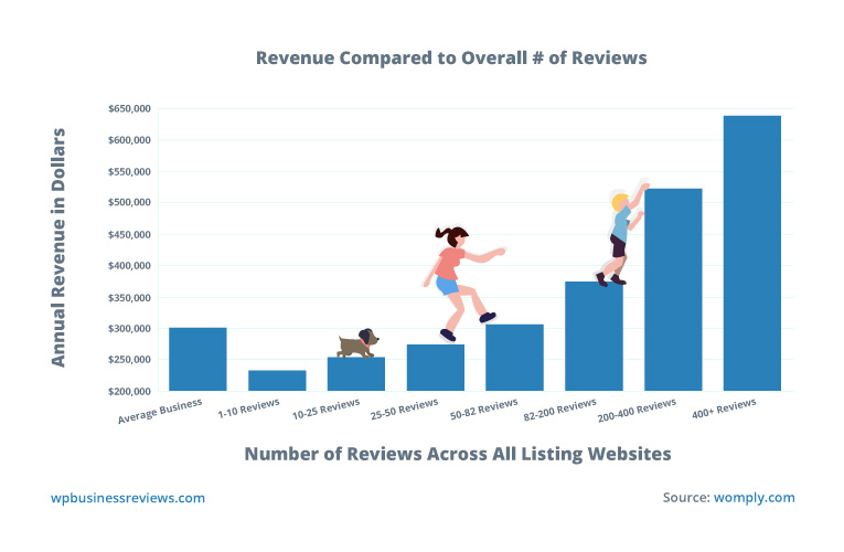 Charting the number of reviews compared to annual revenue for businesses shows that businesses with more reviews gain more annual revenue. 