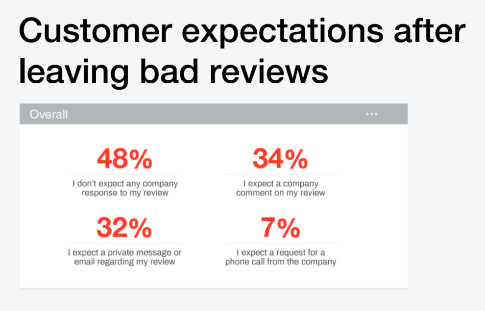 Customer expectations after leaving bad reviews.