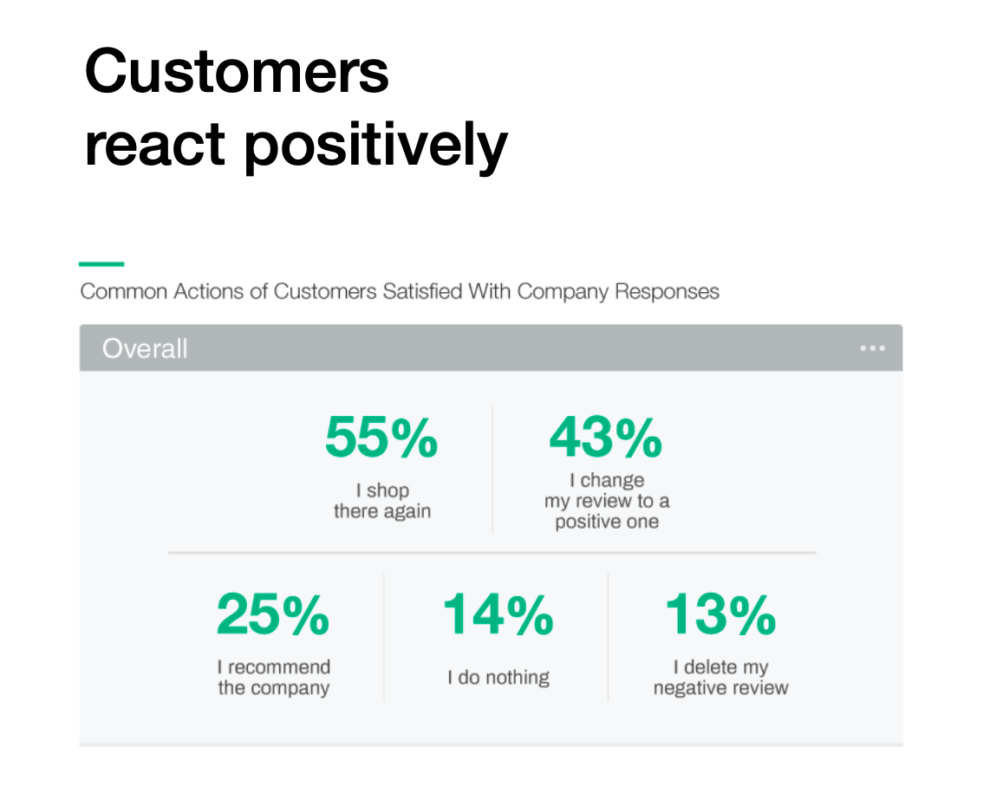 When customers leave a negative review and are satisfied with the company's response, 55% shop there again. 43% change their review to a positive one, 25% recommend the company, 14% do nothing, and 13% delete their negative review. 