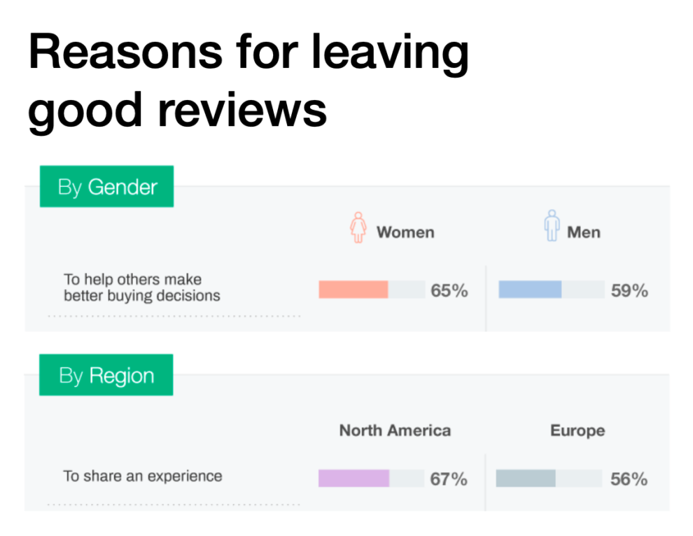 65% of women and 59% of men leave good reviews to help others make better buying decisions. 

67% of those in North America and 56% of those in Europe leave good reviews to share an experience. 