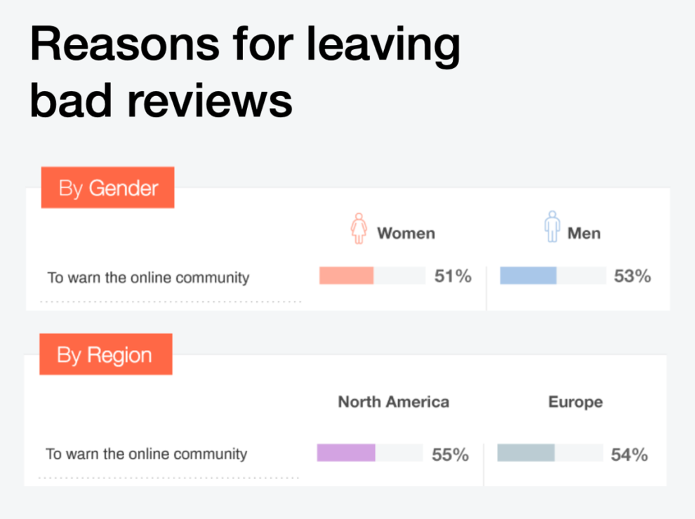 The data from the graph shows women leave a bad review 51% of the time in order to warn the online community, men do the same 53% of the time.

The data from the graph shows North Americans leave bad reviews 55% of the time to warn the online community, Europeans do the same 54% of the time.
