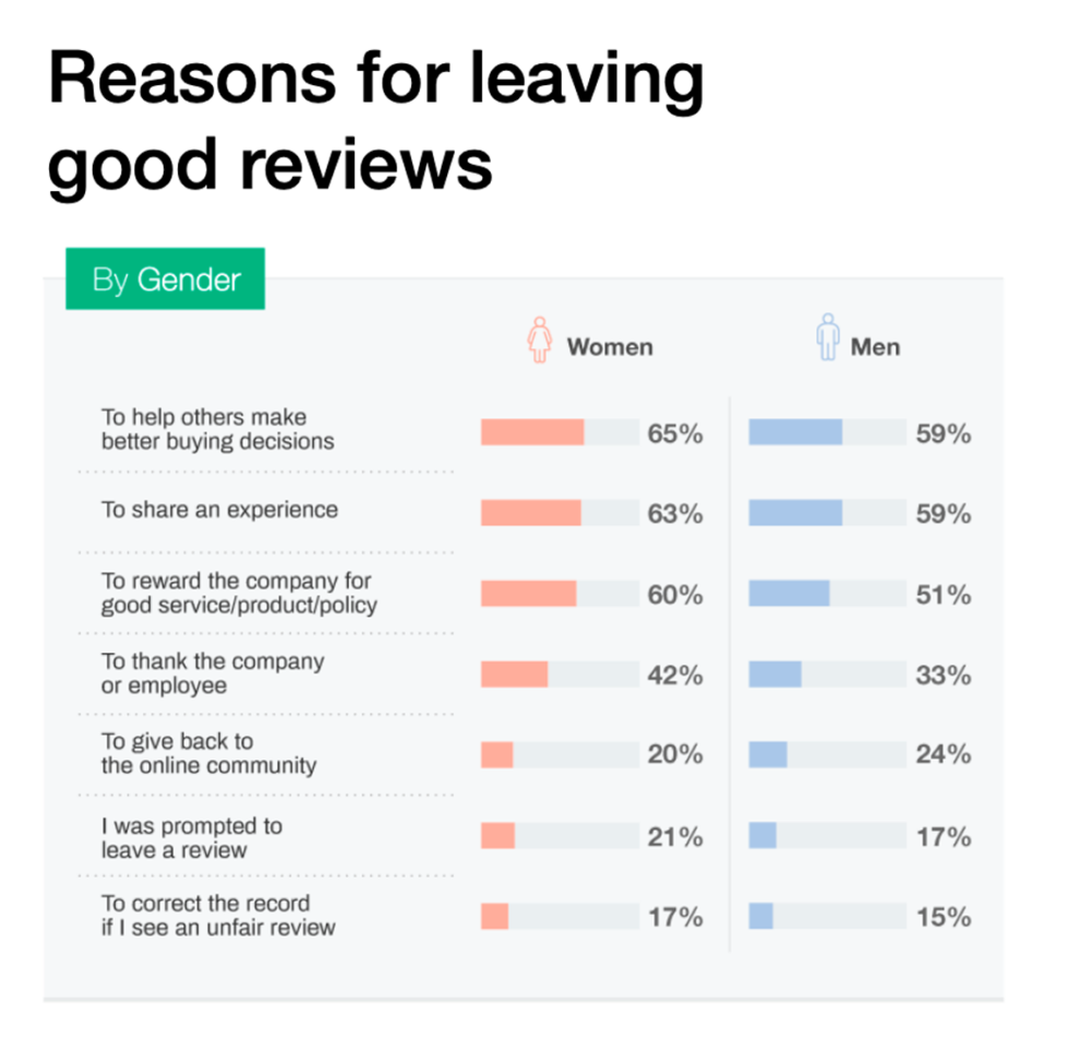 All reasons for leaving good reviews: 
59-65% say to help others make better buying decisions. 
59-63% say to share an experience. 
51-60% say to reward the company for good service/product/policy. 
33-42% say to thank the company or employee. 
24-20% say to give back to the online community. 
17-21% say because they were asked to leave a review. 
15-17% say to correct the record if they see an unfair review.