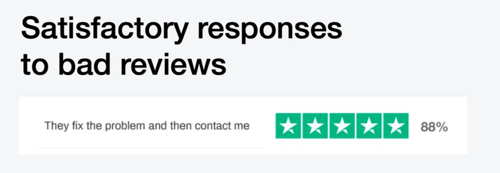 88% of people agree that a satisfactory response to a bad review is to fix the problem then contact the customer. 
